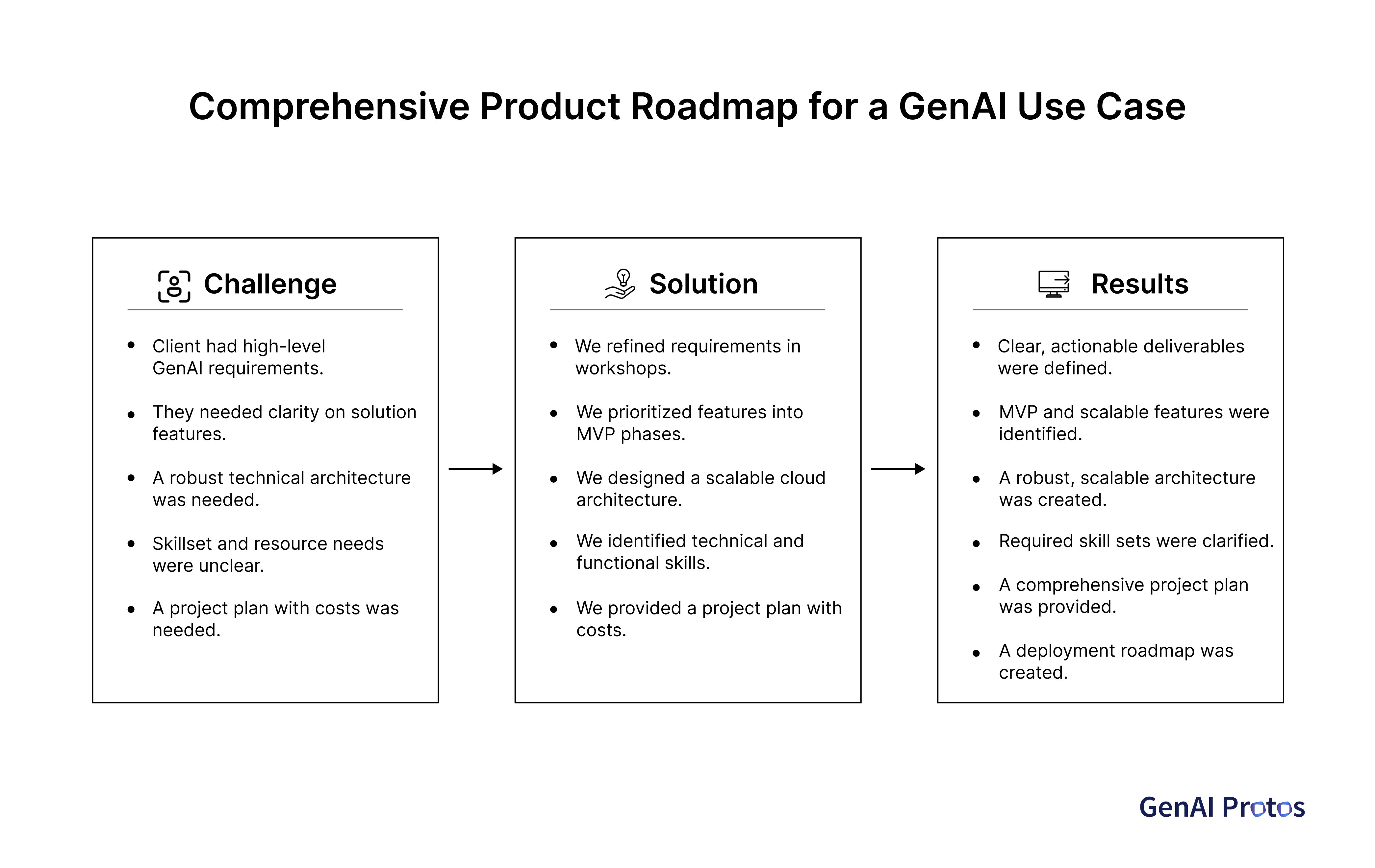Comprehensive Product Roadmap for a GenAI Use Case