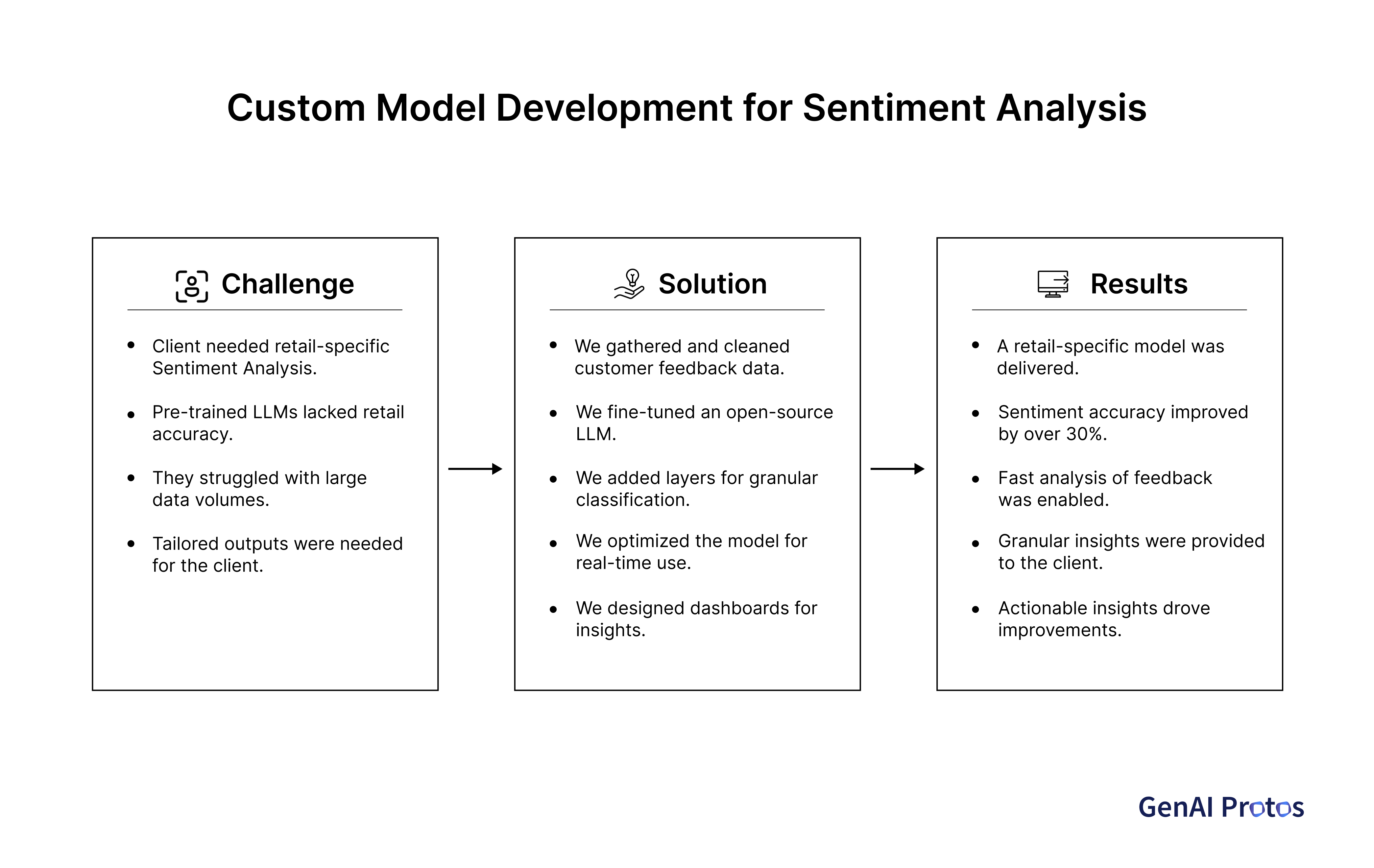 Custom Model Development - Sentiment Analysis