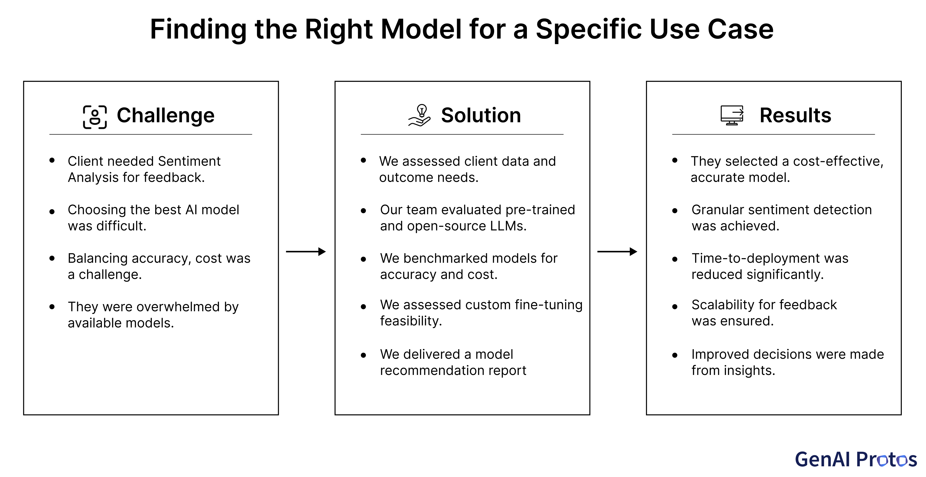 AI model selection using Generative AI, AI consulting, LLM benchmarking, and data engineering for business sentiment analysis