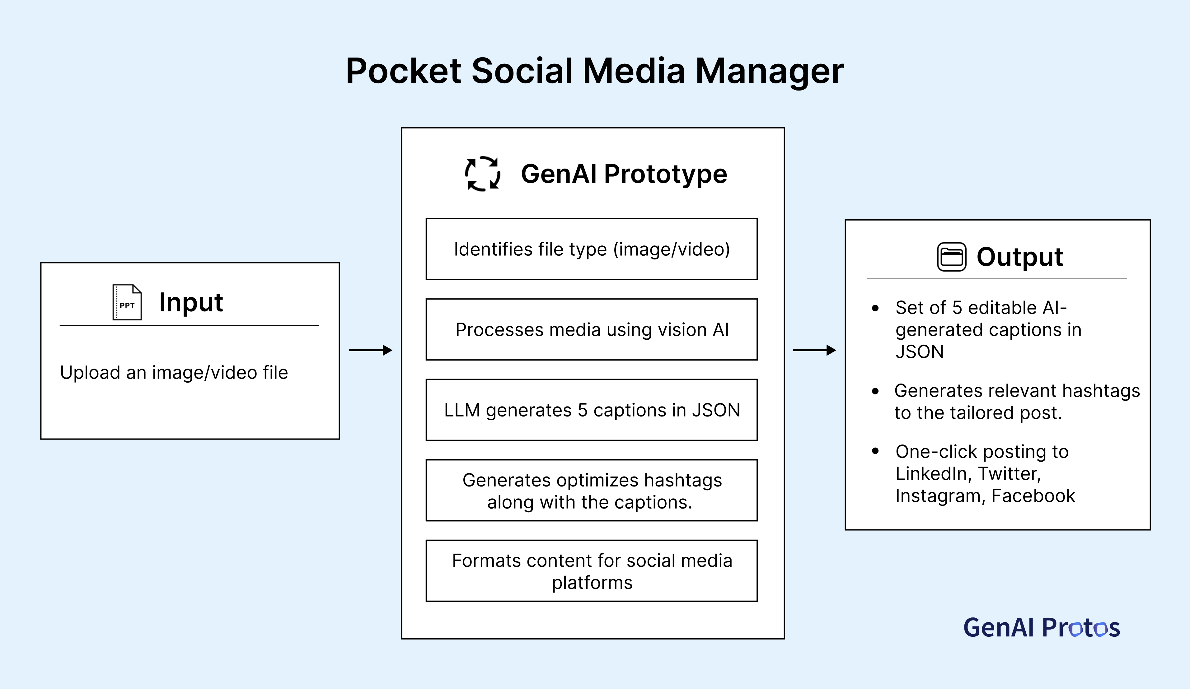 Pocket Social Media Manager workflow for efficient content creation, scheduling, and social media analytics.
