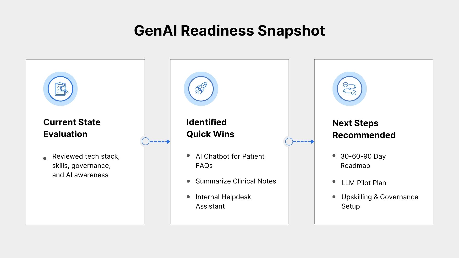 Generative AI readiness AI prototyping, data engineering, POC roadmap, and consulting services