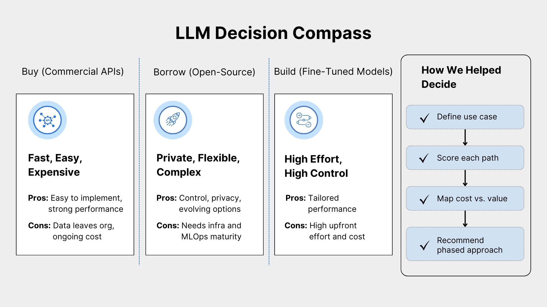 Generative AI consulting for LLM decisions: build, buy, or borrow with AI advisory, rapid prototyping, and data engineering