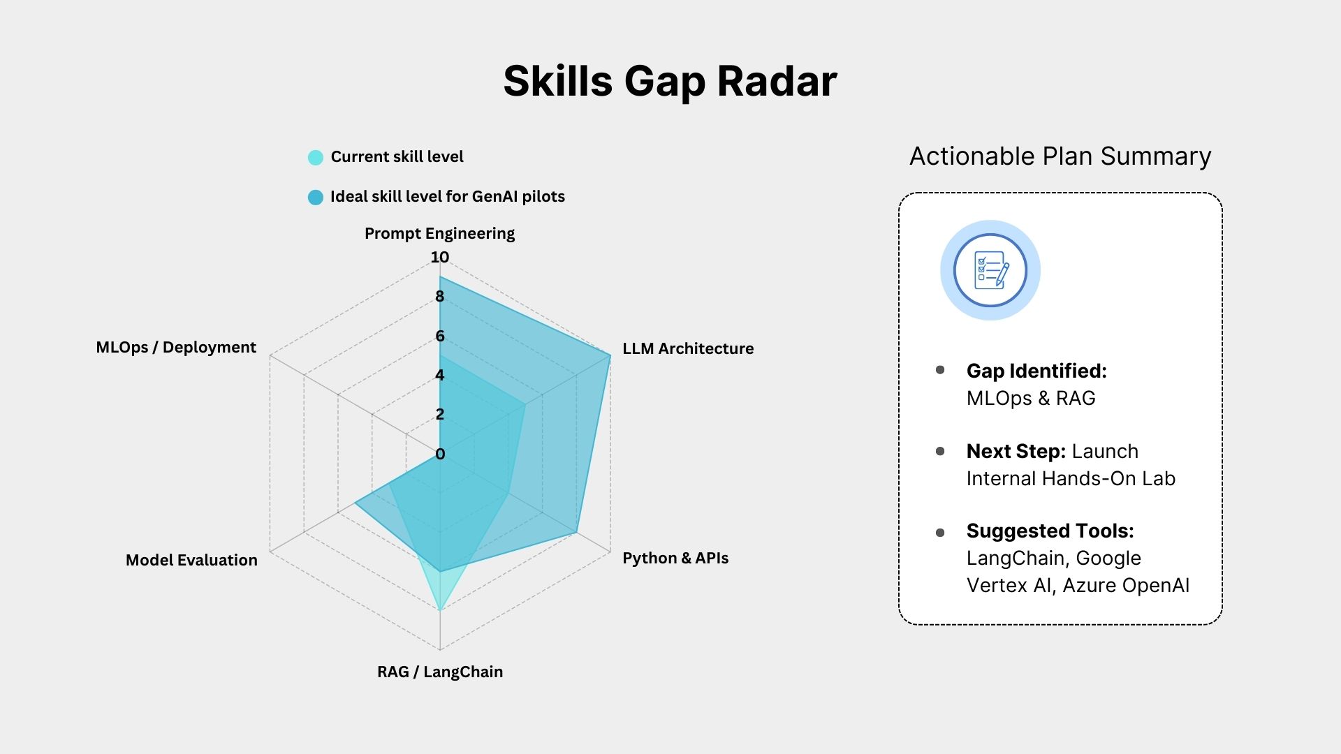 Generative AI skills gap in AI prototyping, MLOps, and RAG with tools for rapid prototyping and AI consulting service