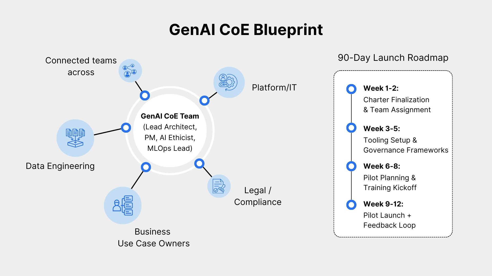 Generative AI CoE blueprint with data engineering, AI consulting, and 90-day rapid prototyping launch roadmap