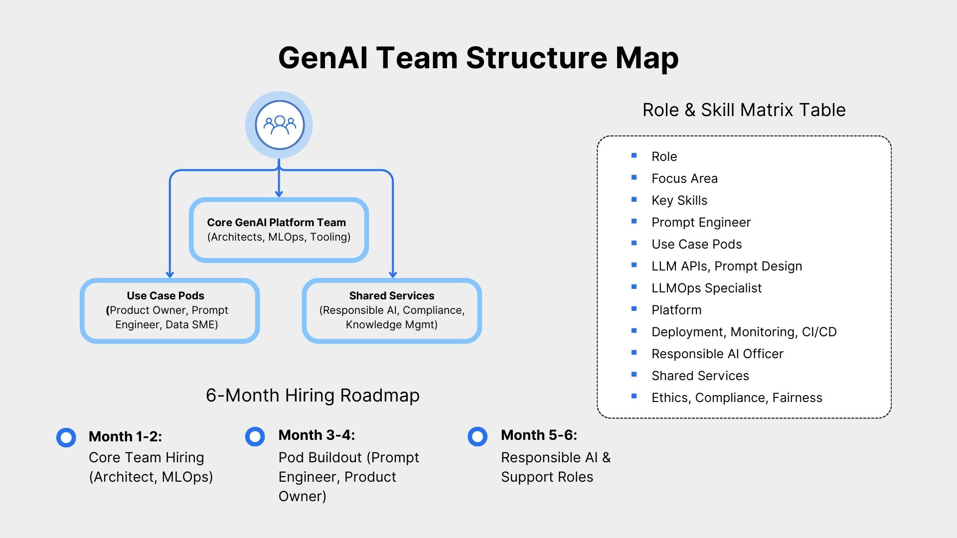 Generative AI team structure with AI prototyping, MLOps, data engineering, and responsible AI hiring roadmap