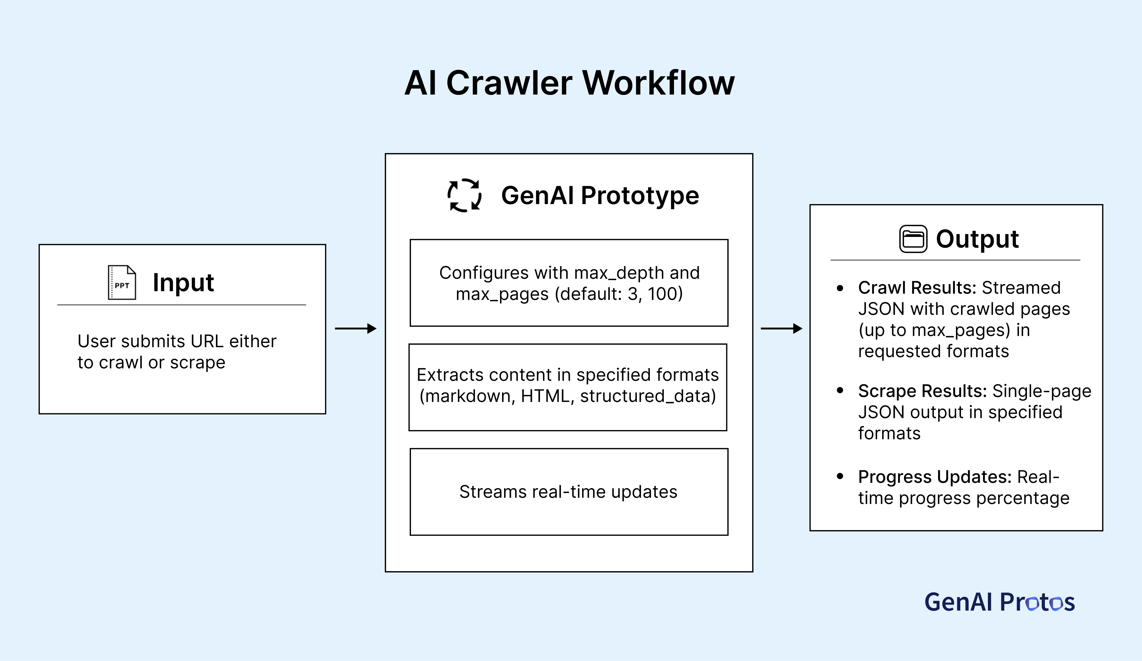 AI Crawler Workflow - Instant Content Extraction from Any Website
