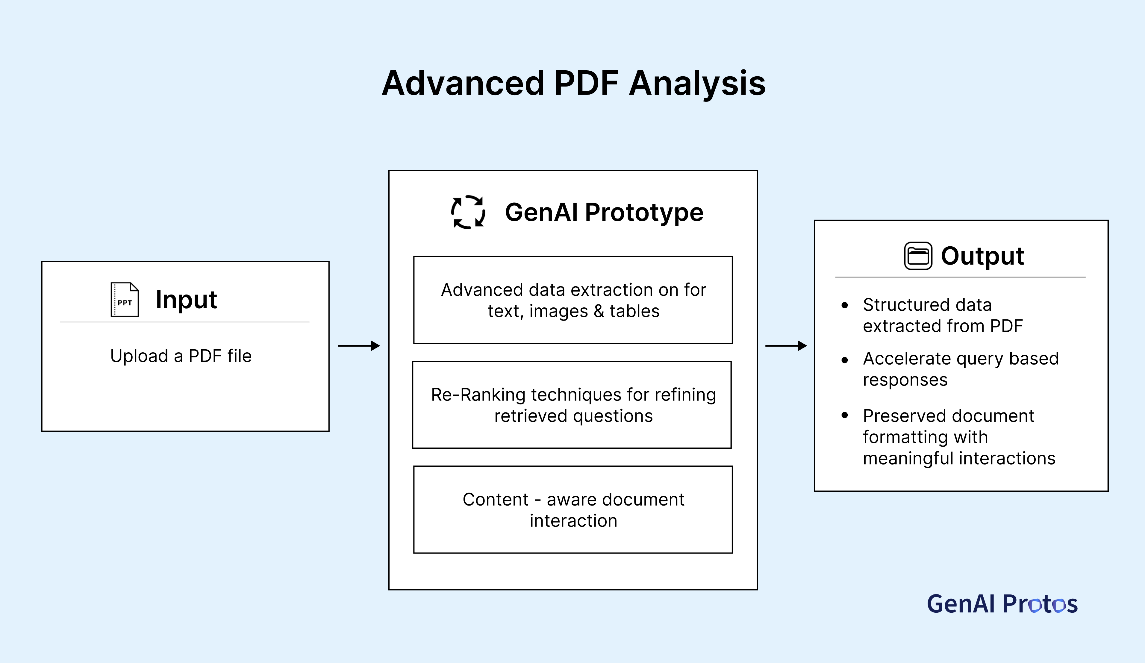 Workflow for Advanced PDF Analysis and Conversational Agent integrating AI to enhance document interaction and user engagement.