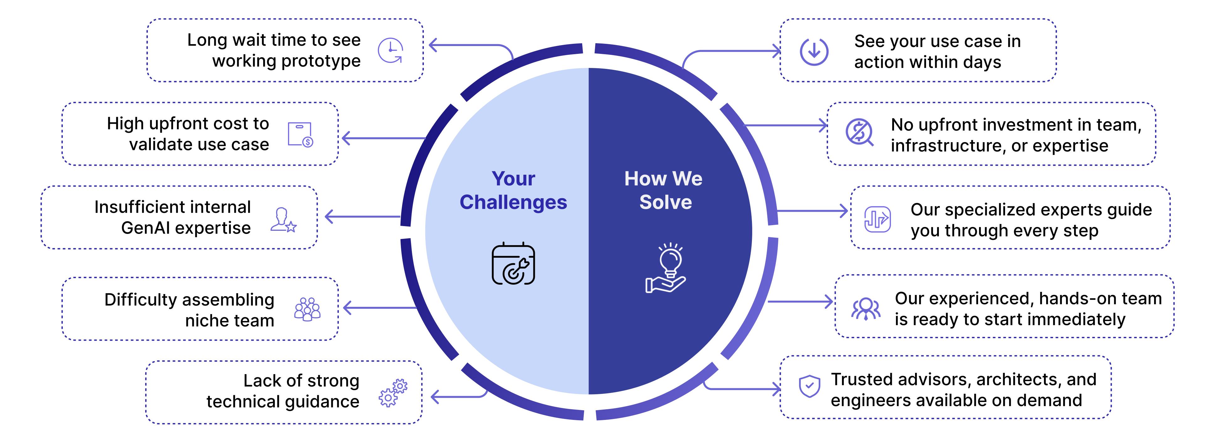 How GenAI Protos solves your business challenges with AI-driven solutions