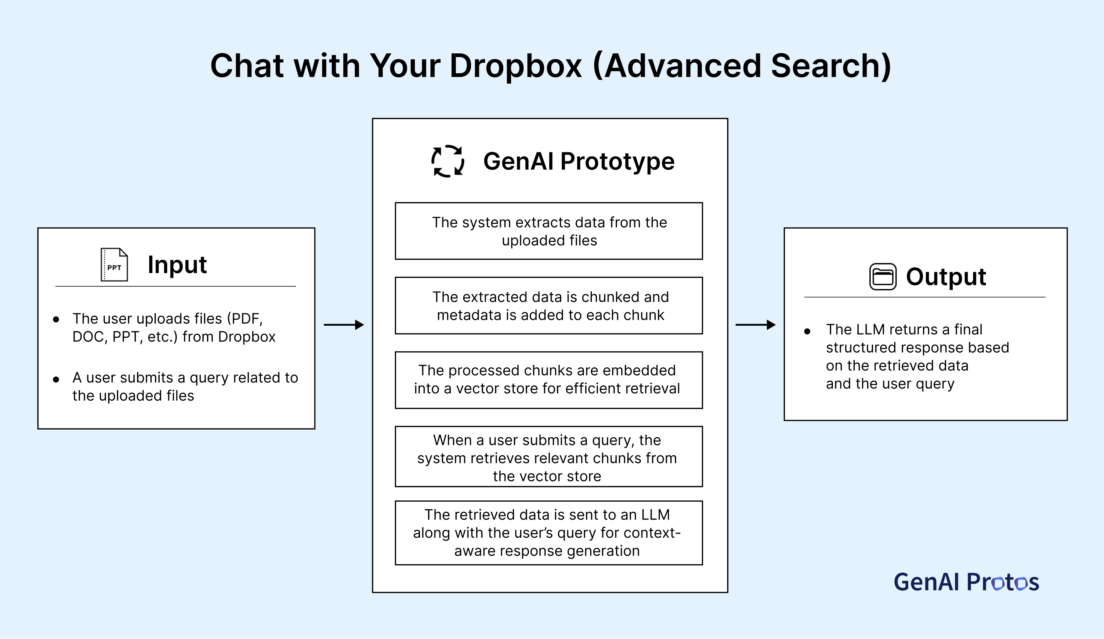 Dropbox integration workflow for healthcare companies