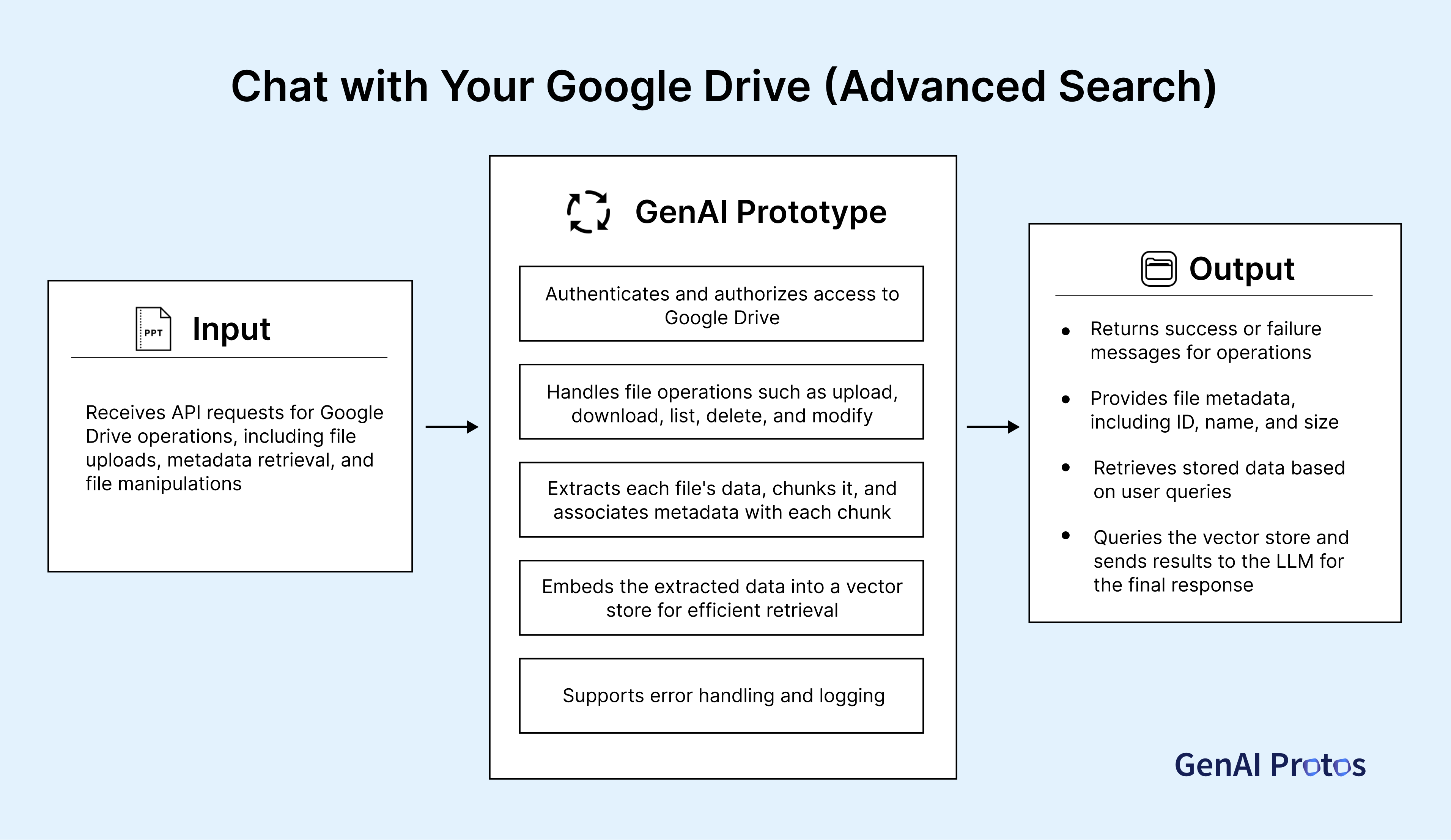 Chat with Google Drive for legal services workflow integration, streamlining document management and AI-powered automation.