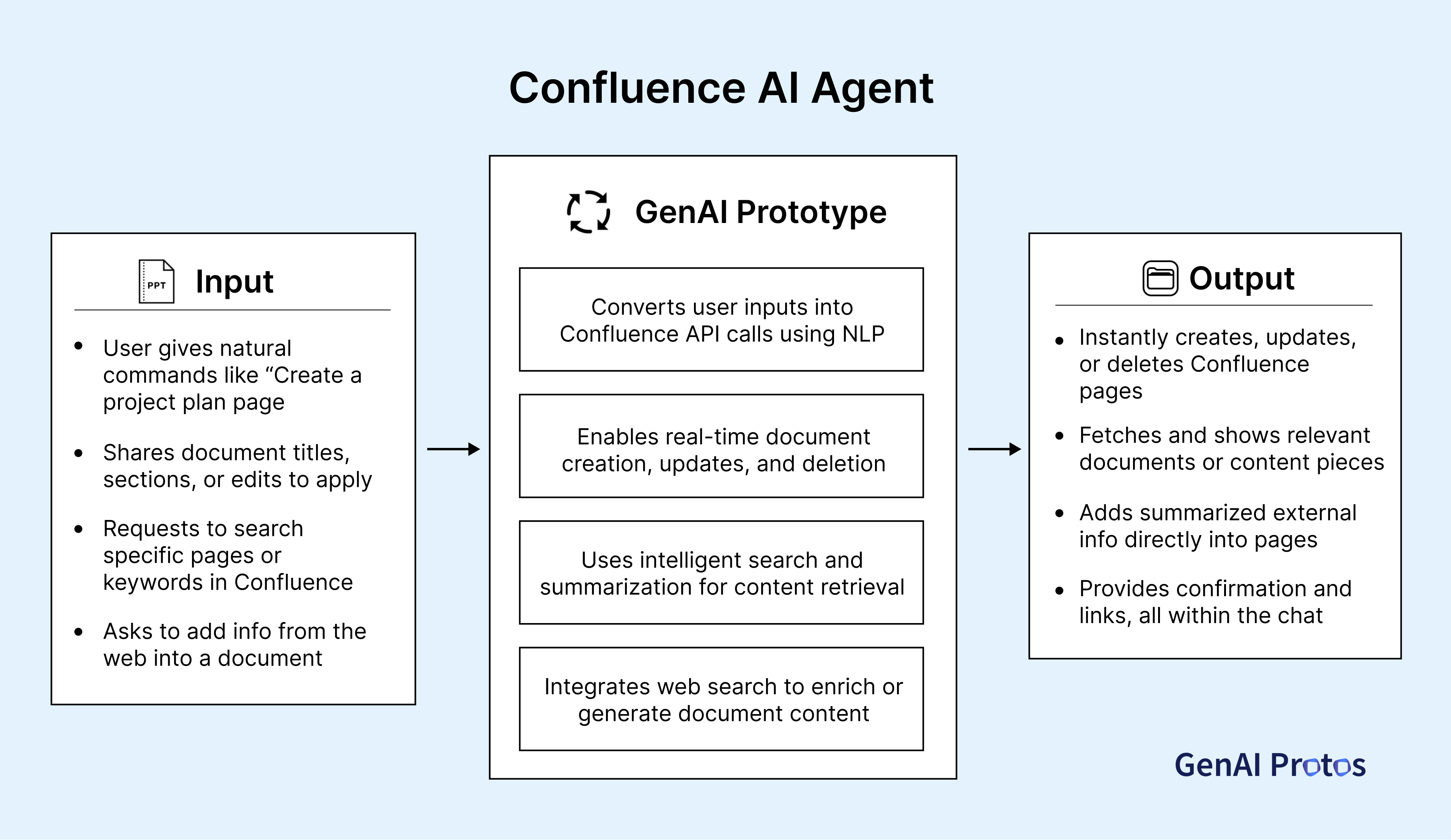 Confluence AI Agent workflow automating legal content management and collaboration