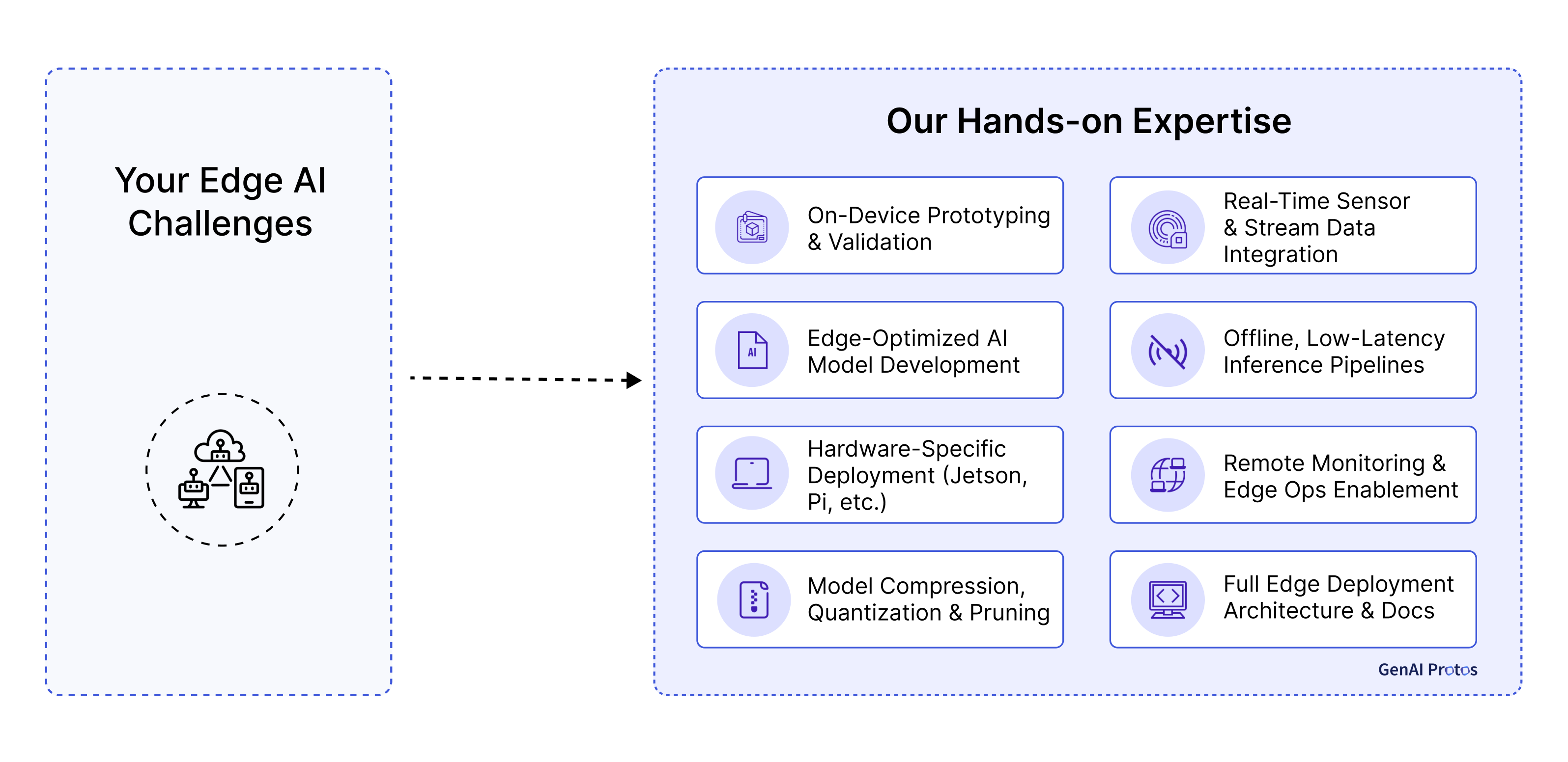 Edge AI development services by GenAI Protos featuring on-device prototyping, model optimization, and real-time deployment