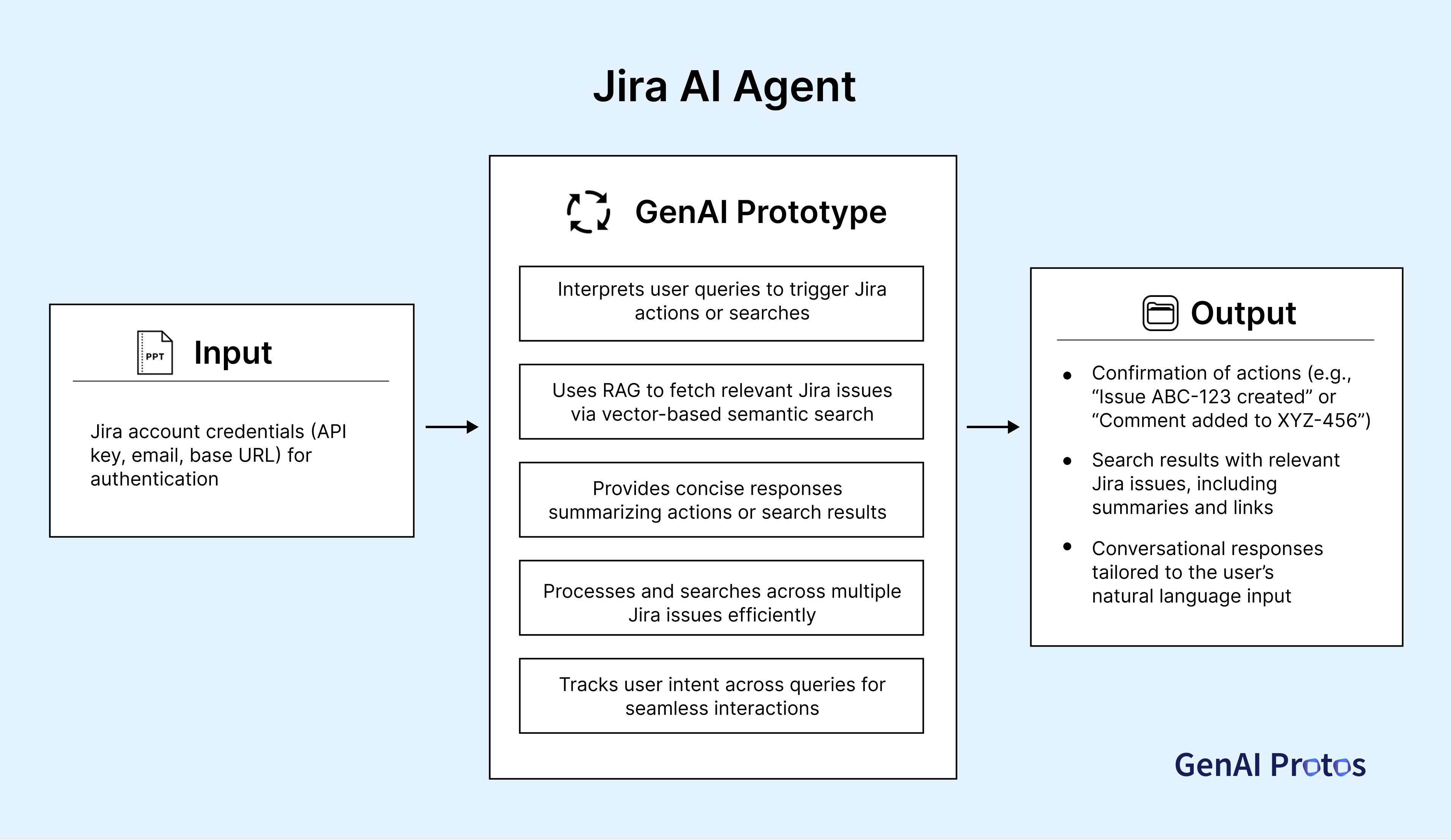 Jira AI Agent automating issue tracking and project management tasks
