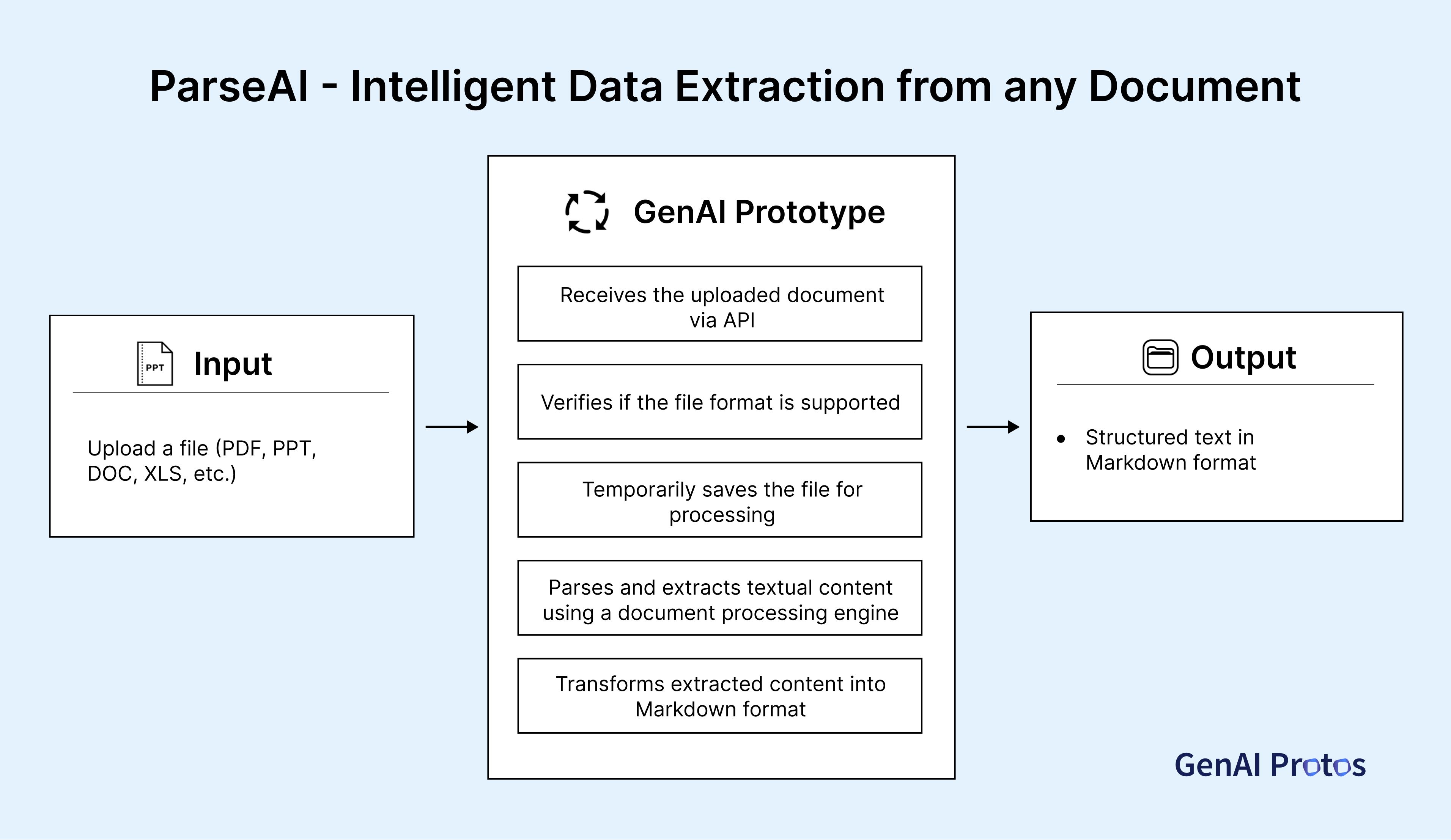 ParseAI content extraction workflow – AI-driven document processing for efficient data extraction.