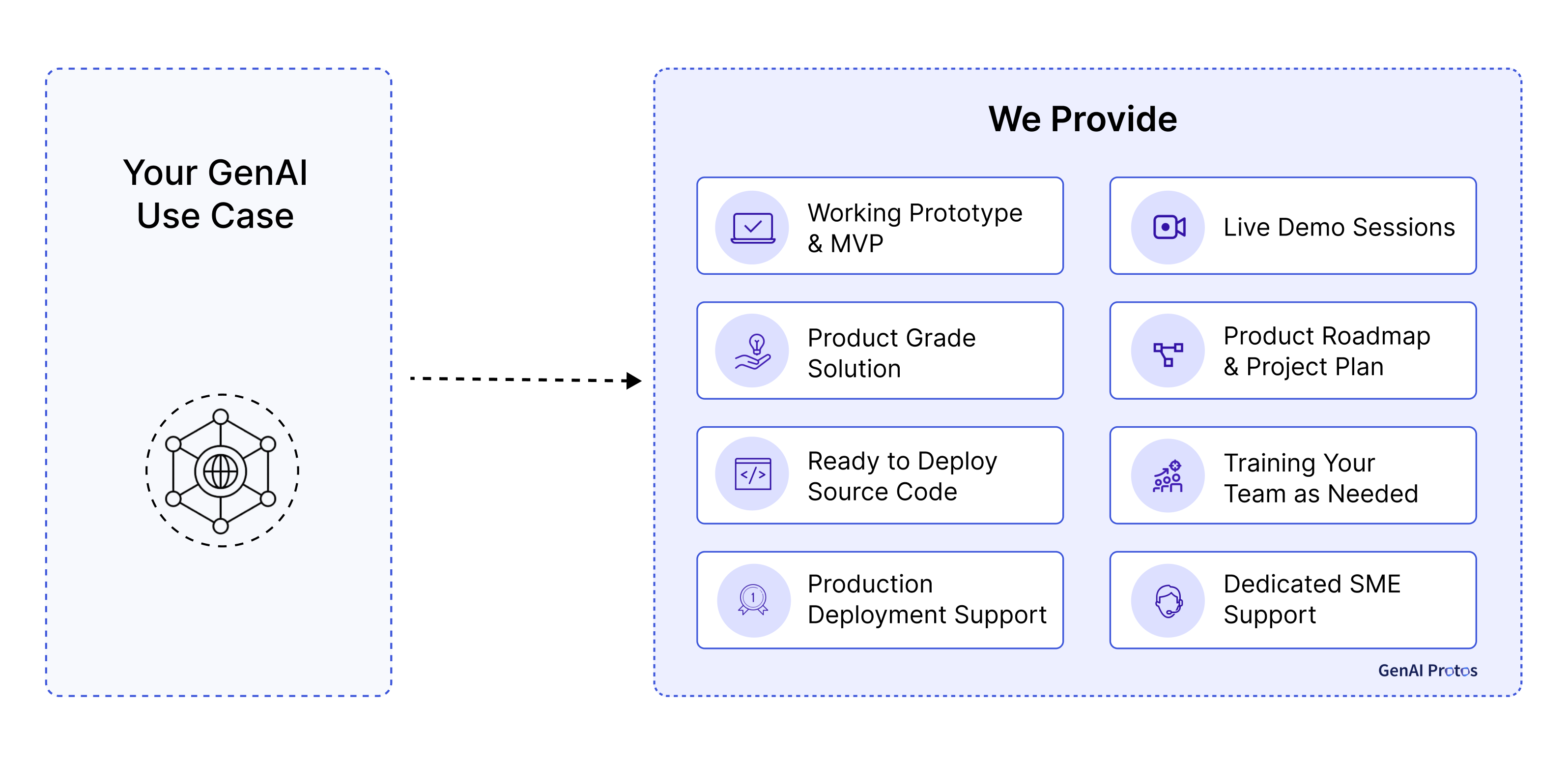 Rapid prototyping and MVP development services for Generative AI solutions at GenAI Protos