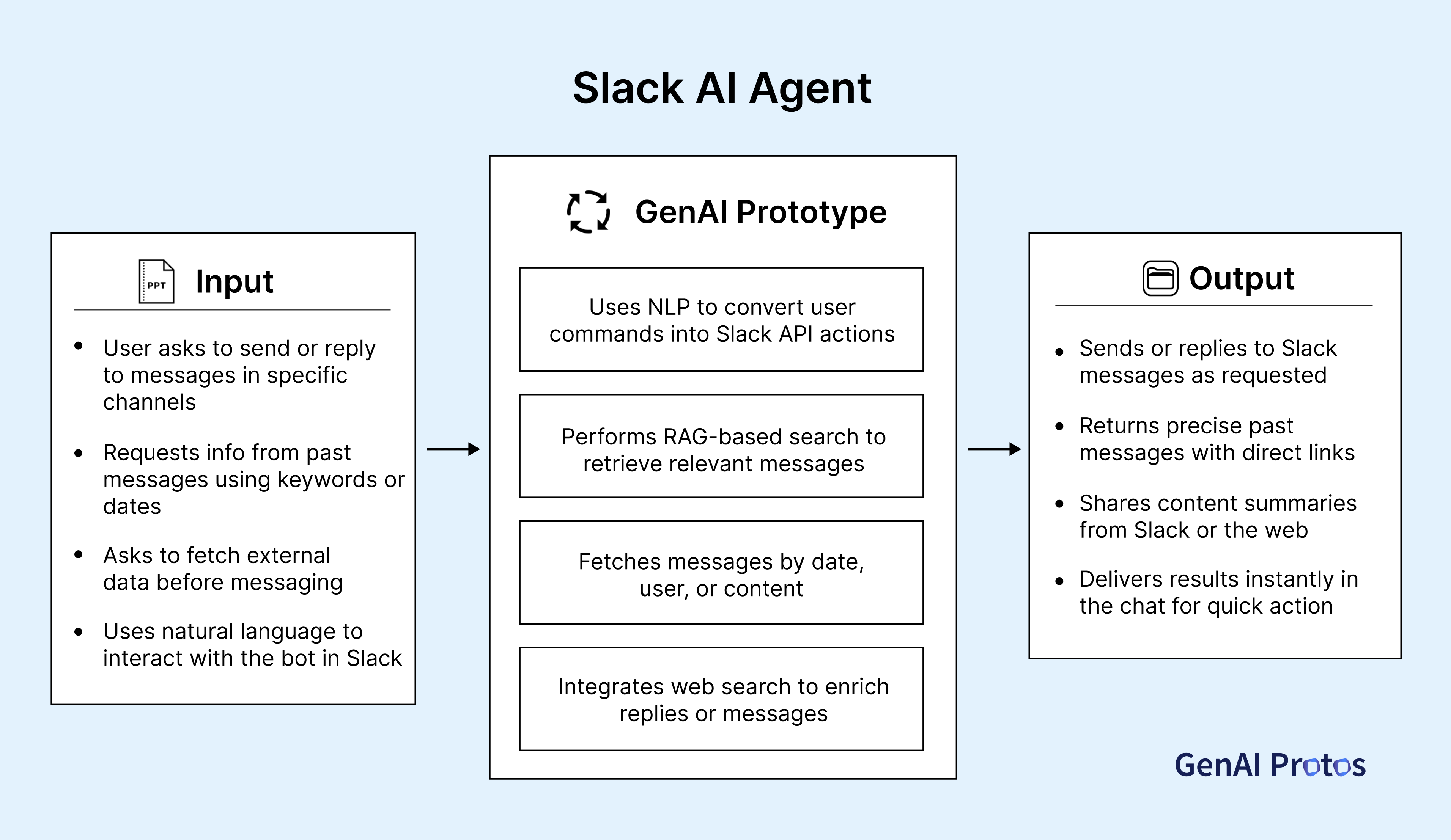 Slack AI Agent workflow for automating team communication and task management