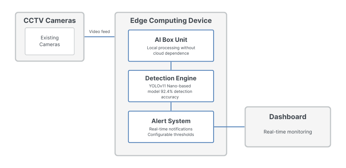 Edge Device Safety Detection uses AI and edge computing for real-time safety monitoring