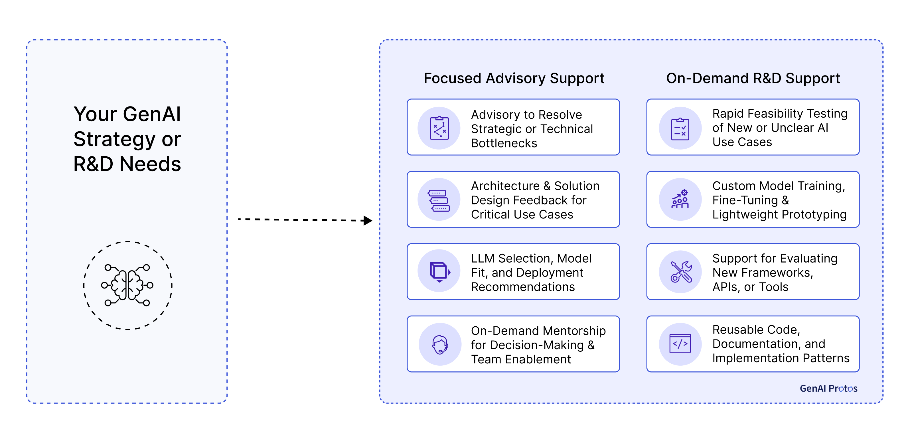 GenAI Protos team delivering on-demand AI advisory and R&D services for enterprise innovation.