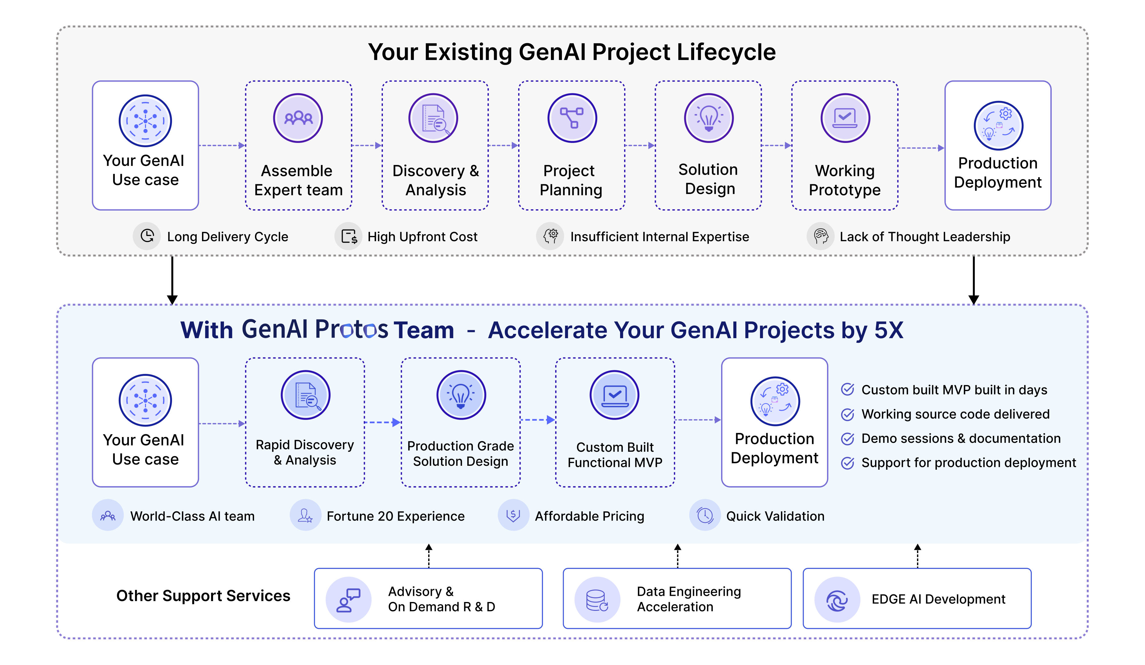 Comparison of existing GenAI project lifecycle and GenAI Protos approach: rapid discovery, solution design, MVP, deployment