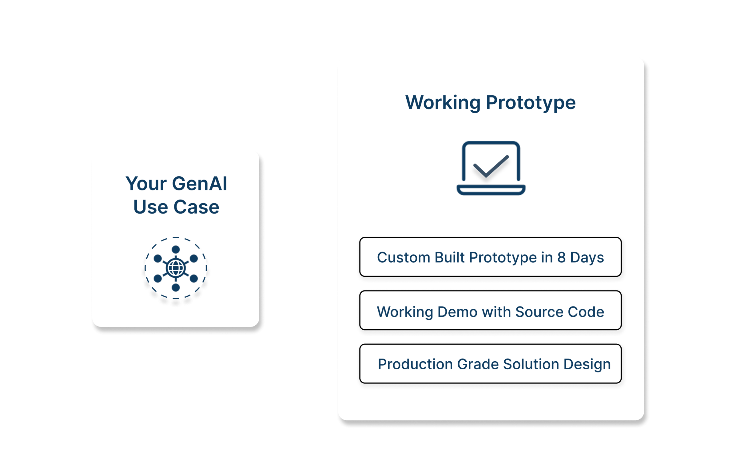 Enterprise GenAI use case transformed into a custom working prototype in 8 days