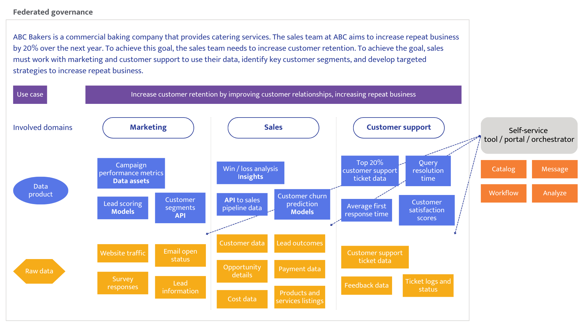 Domains working together on a use case